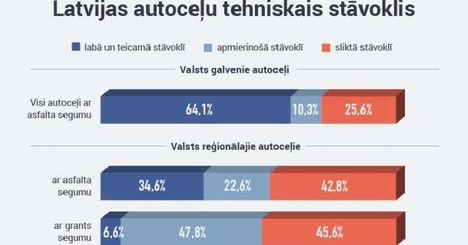 Divas trešdaļas valsts galveno un trešdaļa reģionālo autoceļu ir labā stāvoklī