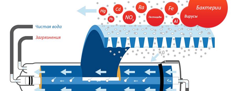 Обратный осмос вред или польза ? Разрушаем мифы, доверяем фактам