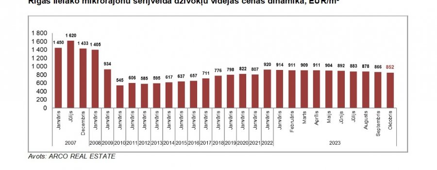 Sērijveida dzīvokļu cenas samazinājušās par 7%